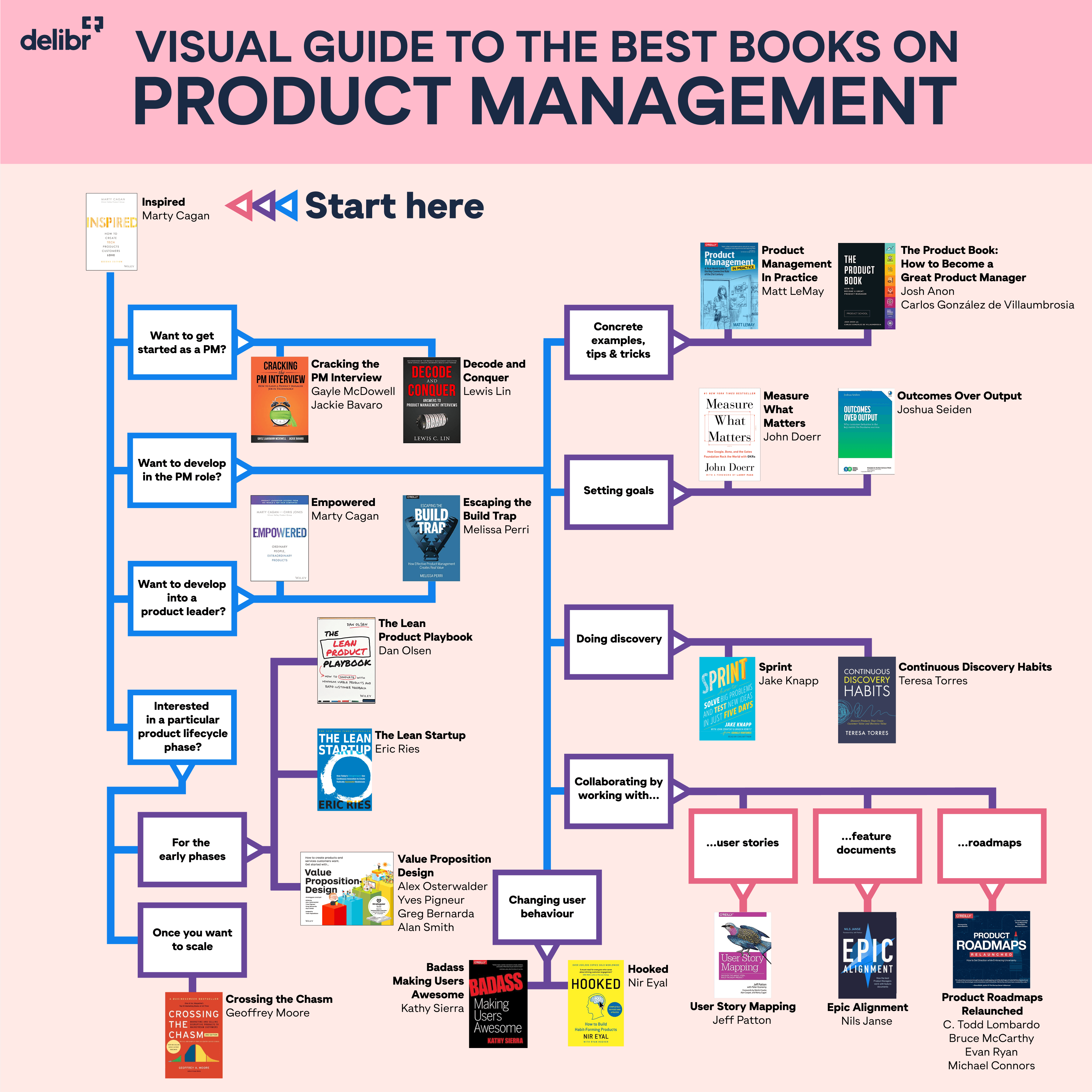 Best Books for PMs by Delibr